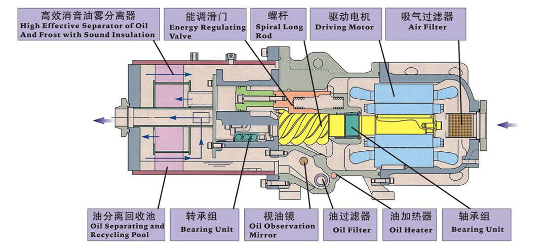 螺桿式壓縮機內部結構圖